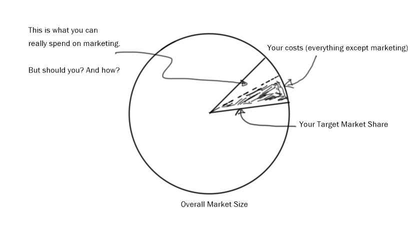 Setting Up A Realistic Marketing Budget